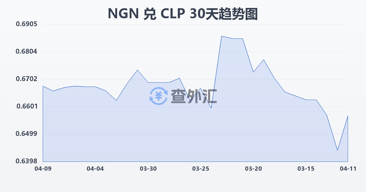 尼日利亚奈拉兑智利比索(NGN/CLP)近30天汇率走势图