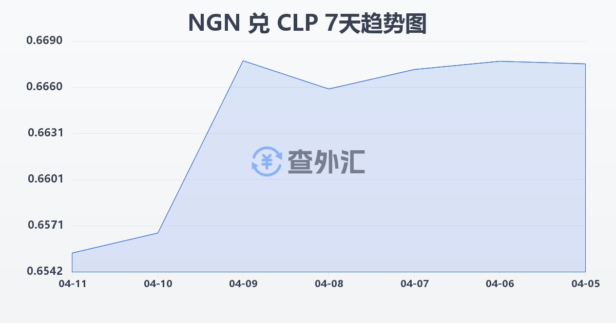 尼日利亚奈拉兑智利比索(NGN/CLP)近7天汇率走势图