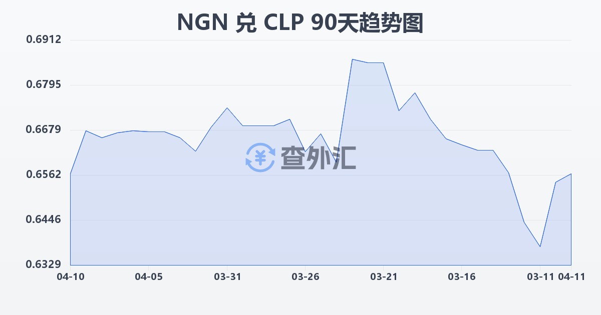 尼日利亚奈拉兑智利比索(NGN/CLP)近90天汇率走势图