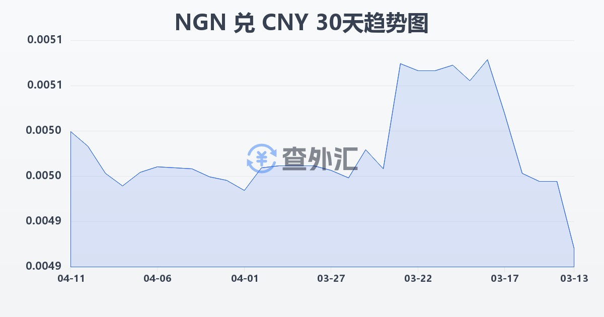 尼日利亚奈拉兑人民币(NGN/CNY)近30天汇率走势图