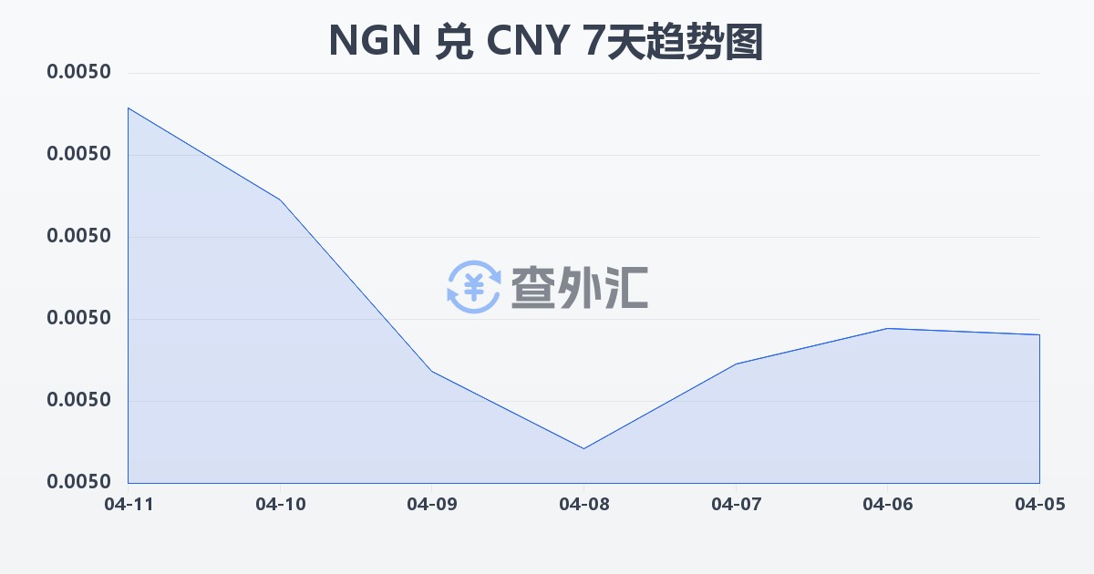 尼日利亚奈拉兑人民币(NGN/CNY)近7天汇率走势图