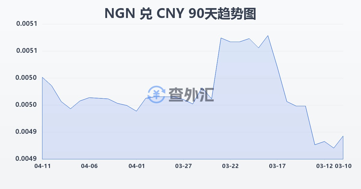 尼日利亚奈拉兑人民币(NGN/CNY)近90天汇率走势图