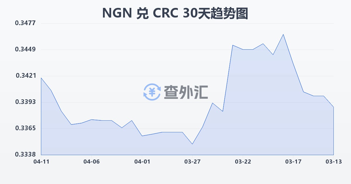 尼日利亚奈拉兑哥斯达黎加科朗(NGN/CRC)近30天汇率走势图