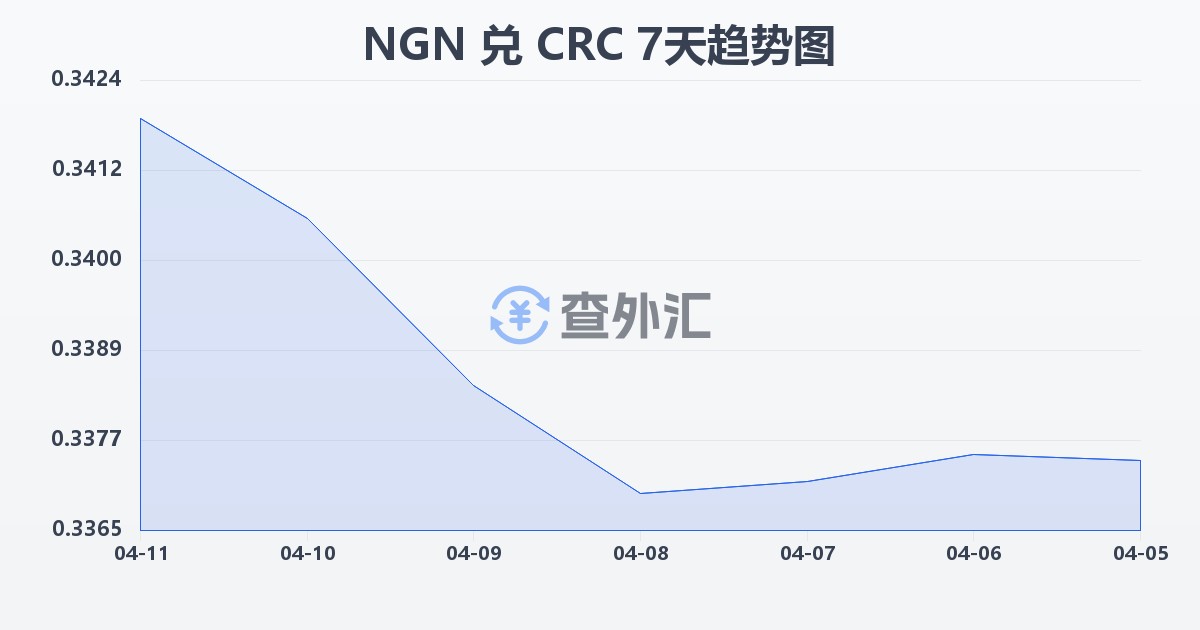 尼日利亚奈拉兑哥斯达黎加科朗(NGN/CRC)近7天汇率走势图