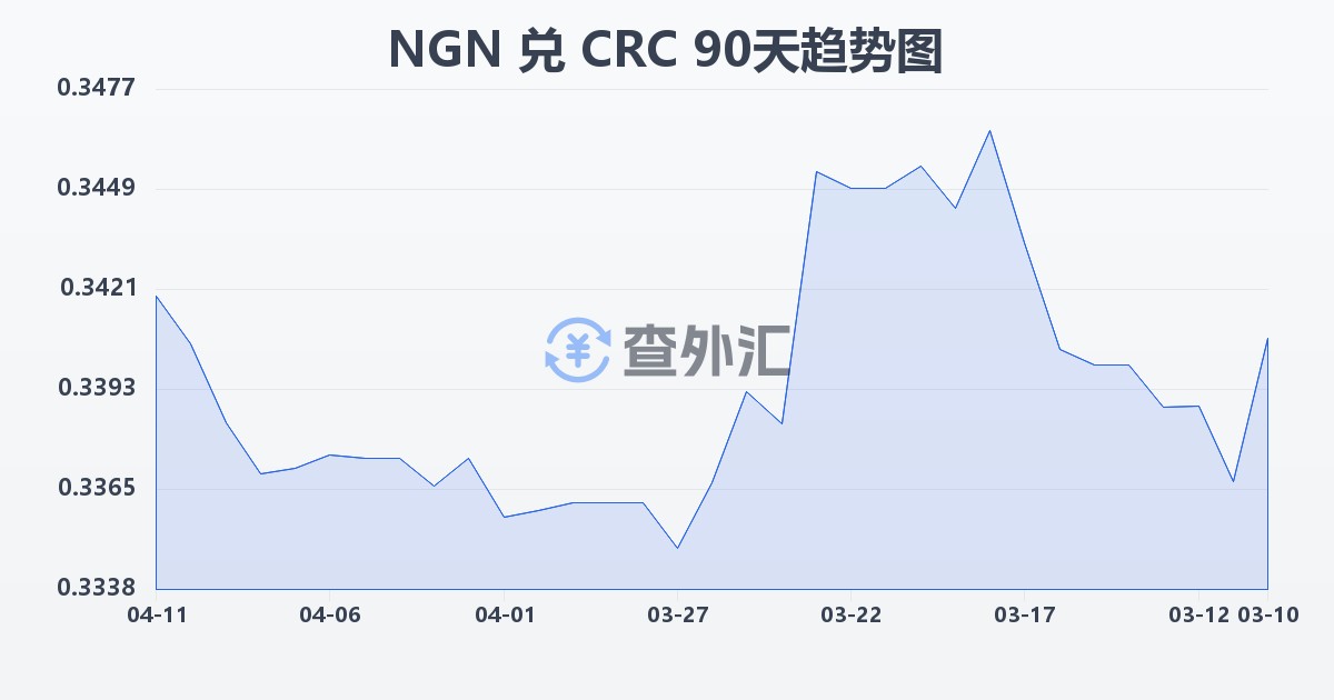 尼日利亚奈拉兑哥斯达黎加科朗(NGN/CRC)近90天汇率走势图