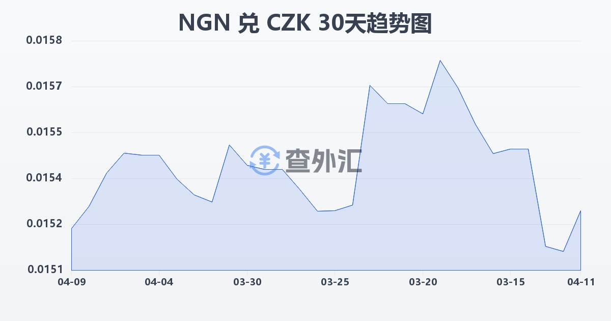 尼日利亚奈拉兑捷克克朗(NGN/CZK)近30天汇率走势图