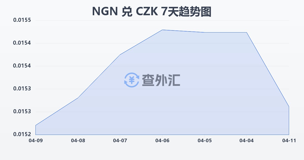 尼日利亚奈拉兑捷克克朗(NGN/CZK)近7天汇率走势图