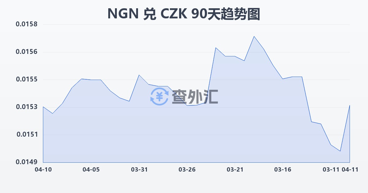 尼日利亚奈拉兑捷克克朗(NGN/CZK)近90天汇率走势图
