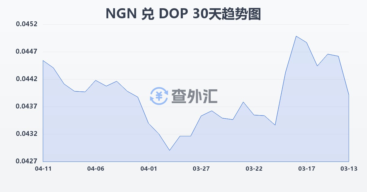 尼日利亚奈拉兑多米尼加比索(NGN/DOP)近30天汇率走势图