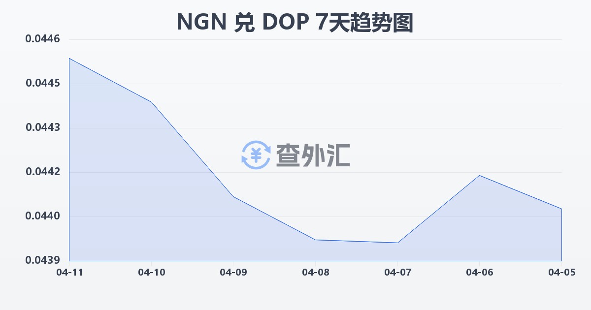 尼日利亚奈拉兑多米尼加比索(NGN/DOP)近7天汇率走势图
