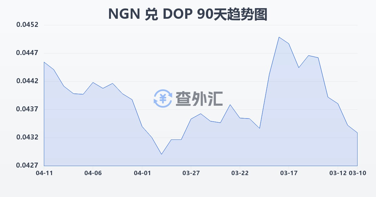 尼日利亚奈拉兑多米尼加比索(NGN/DOP)近90天汇率走势图