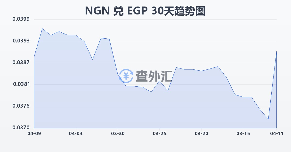 尼日利亚奈拉兑埃及镑(NGN/EGP)近30天汇率走势图