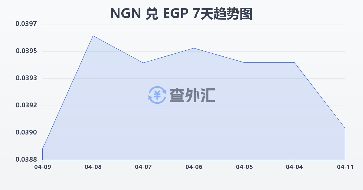 尼日利亚奈拉兑埃及镑(NGN/EGP)近7天汇率走势图