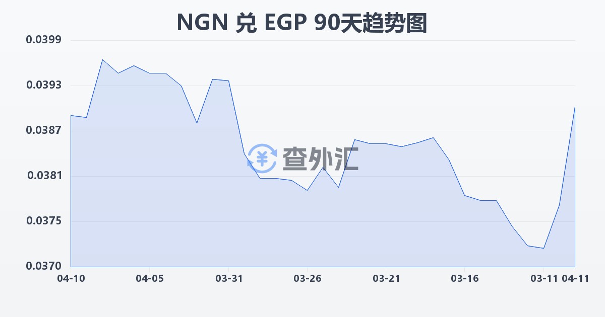 尼日利亚奈拉兑埃及镑(NGN/EGP)近90天汇率走势图