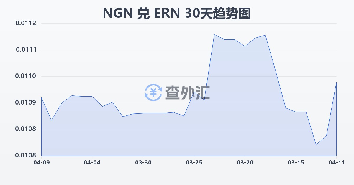 尼日利亚奈拉兑厄立特里亚纳克法(NGN/ERN)近30天汇率走势图