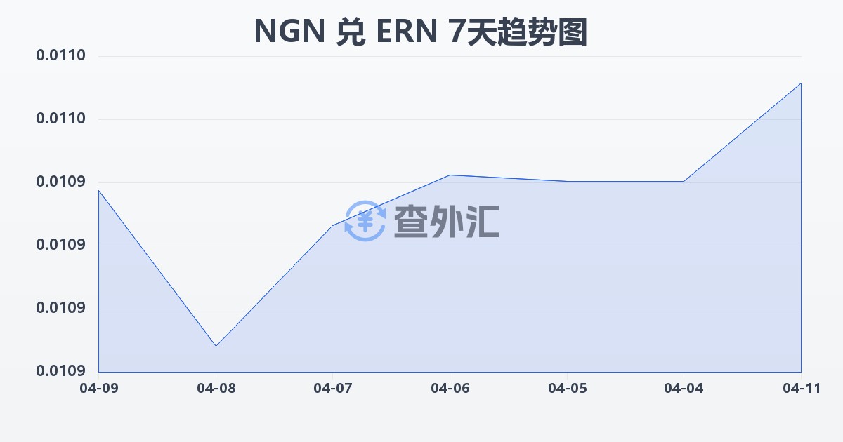 尼日利亚奈拉兑厄立特里亚纳克法(NGN/ERN)近7天汇率走势图