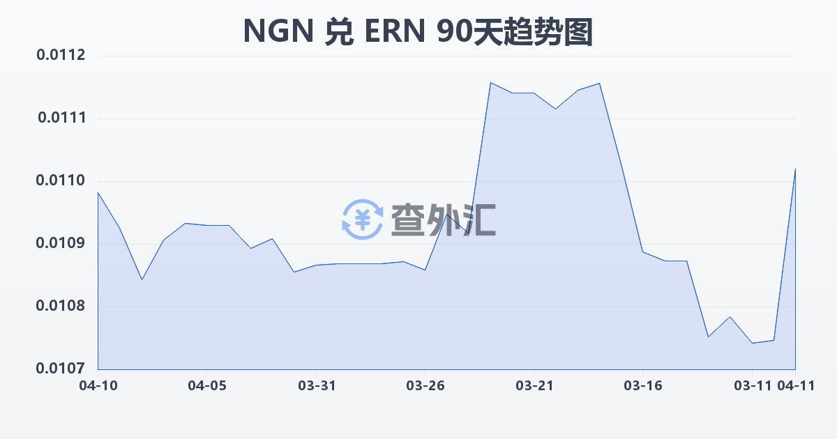尼日利亚奈拉兑厄立特里亚纳克法(NGN/ERN)近90天汇率走势图