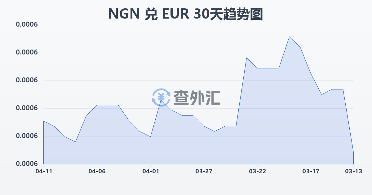 尼日利亚奈拉兑欧元(NGN/EUR)近30天汇率走势图