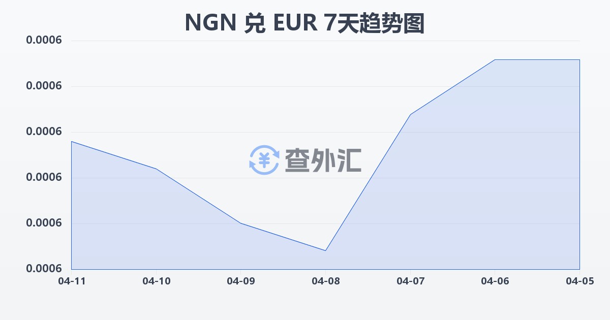 尼日利亚奈拉兑欧元(NGN/EUR)近7天汇率走势图