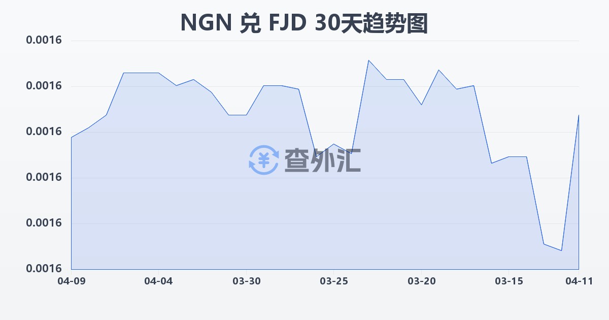 尼日利亚奈拉兑斐济元(NGN/FJD)近30天汇率走势图