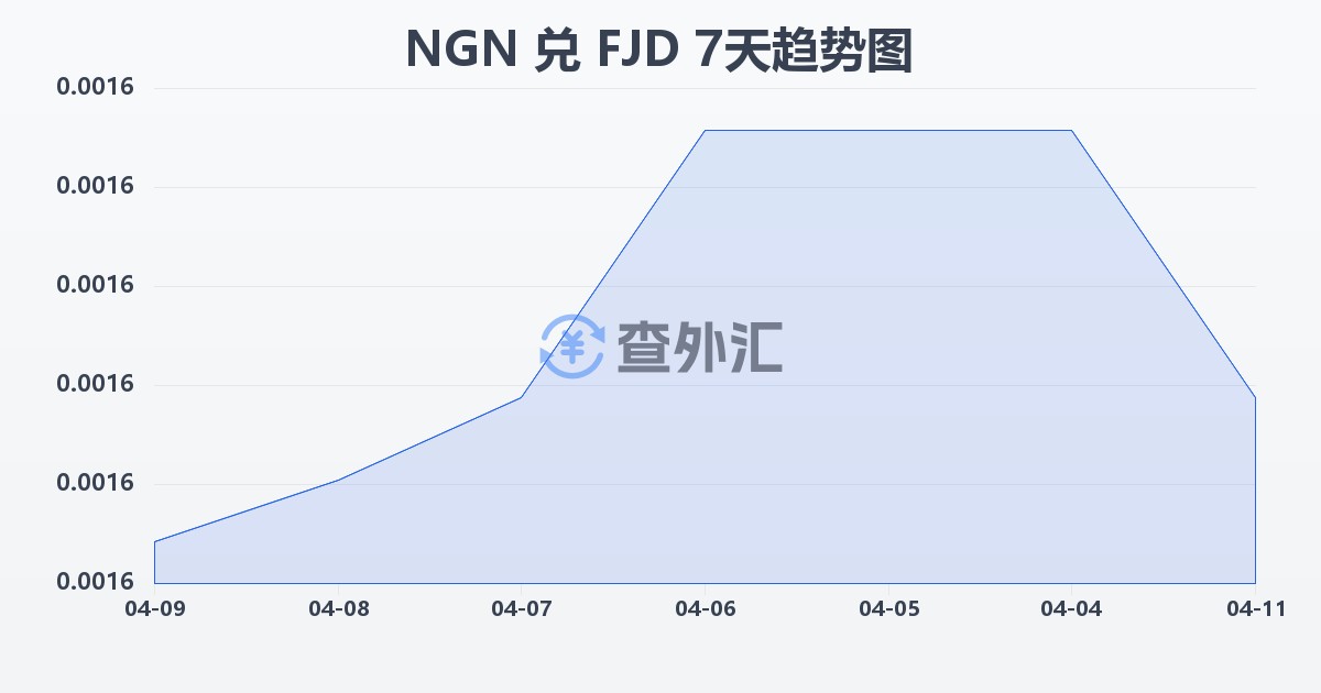 尼日利亚奈拉兑斐济元(NGN/FJD)近7天汇率走势图