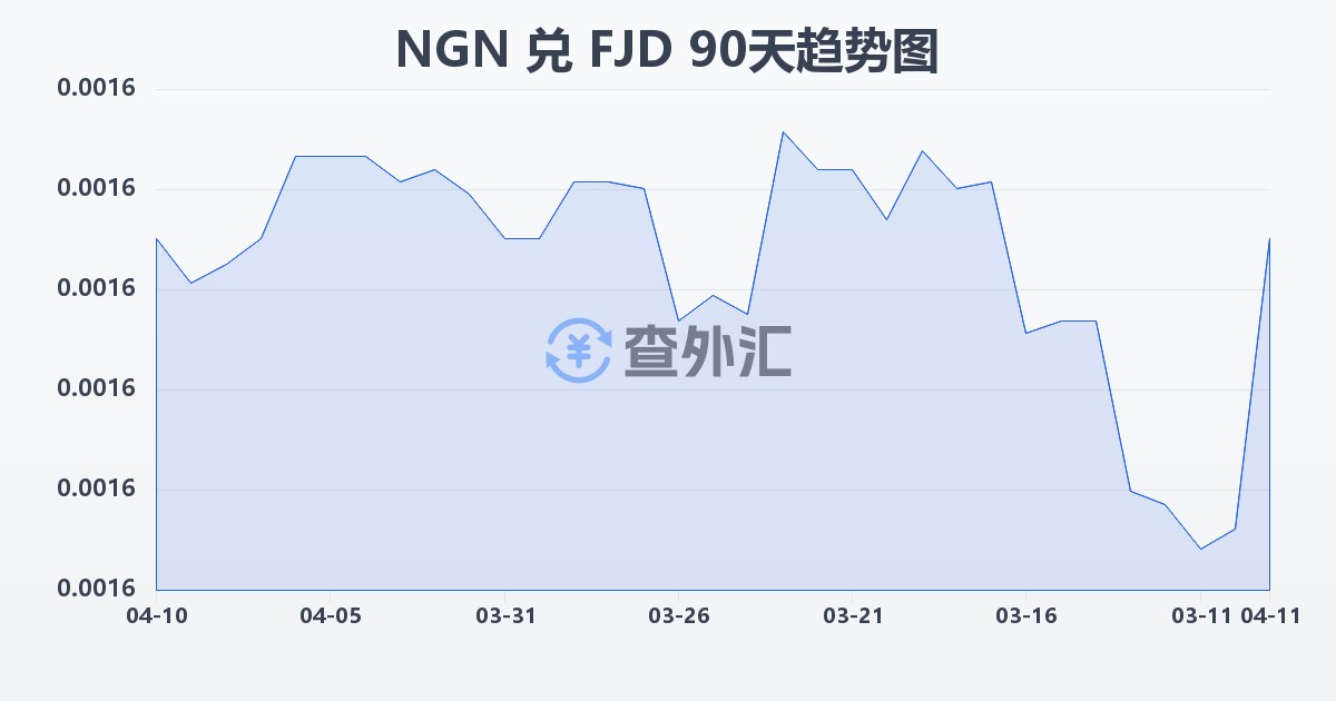 尼日利亚奈拉兑斐济元(NGN/FJD)近90天汇率走势图