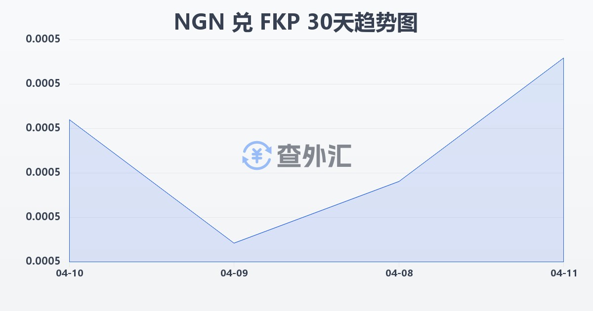 尼日利亚奈拉兑福克兰群岛镑(NGN/FKP)近30天汇率走势图