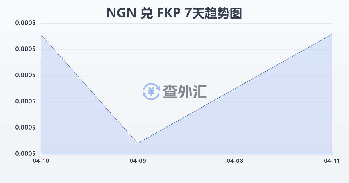 尼日利亚奈拉兑福克兰群岛镑(NGN/FKP)近7天汇率走势图
