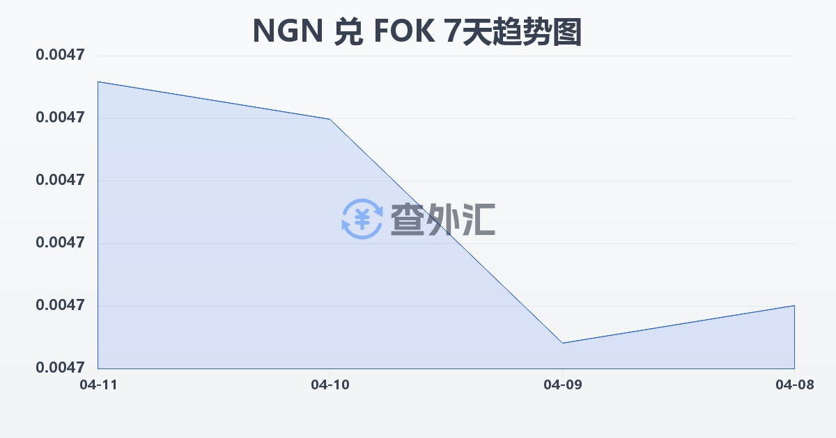 尼日利亚奈拉兑法罗群岛克朗(NGN/FOK)近7天汇率走势图