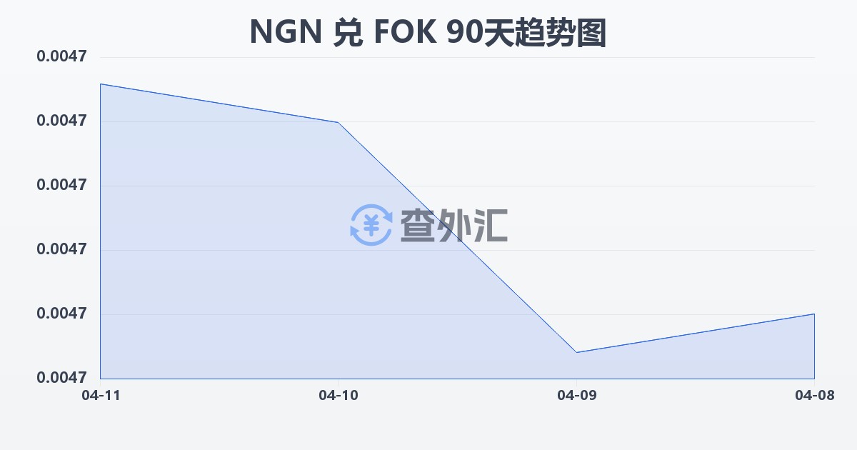 尼日利亚奈拉兑法罗群岛克朗(NGN/FOK)近90天汇率走势图