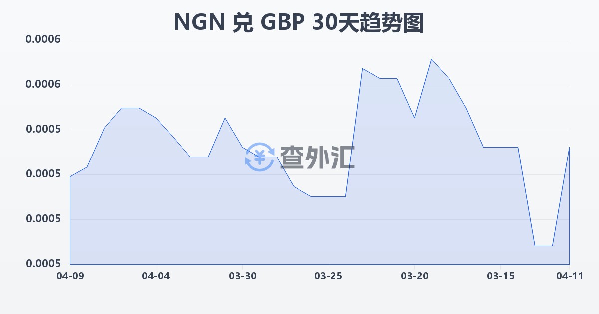 尼日利亚奈拉兑英镑(NGN/GBP)近30天汇率走势图