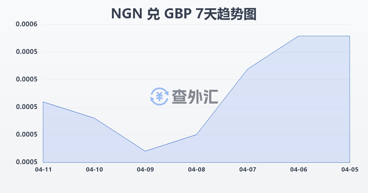 尼日利亚奈拉兑英镑(NGN/GBP)近7天汇率走势图