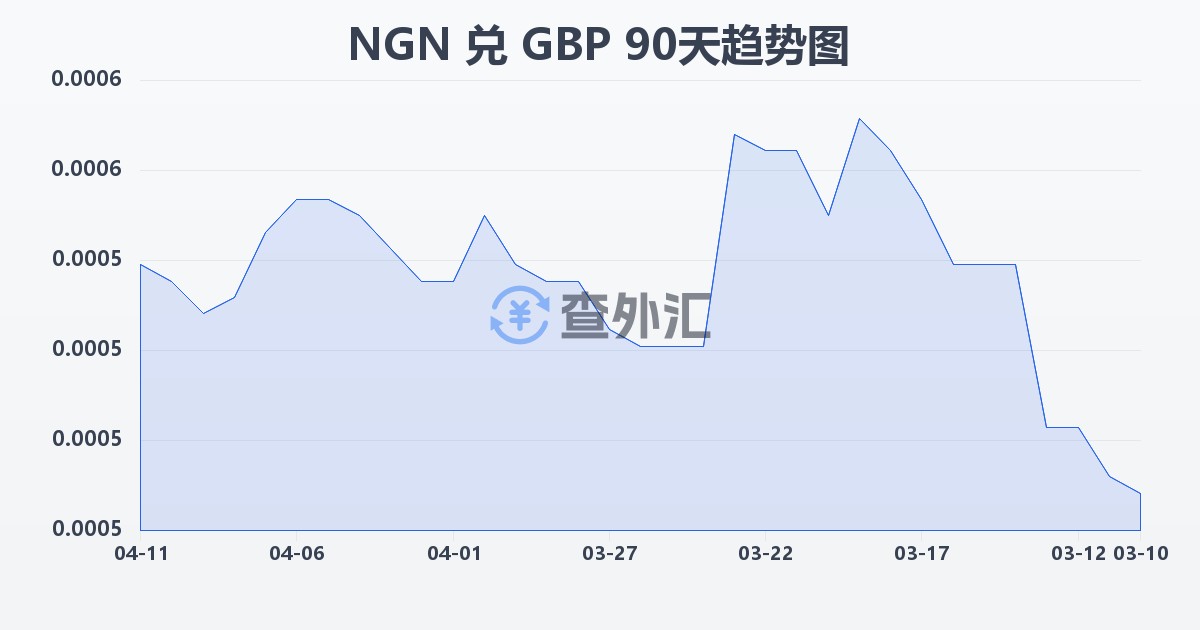 尼日利亚奈拉兑英镑(NGN/GBP)近90天汇率走势图