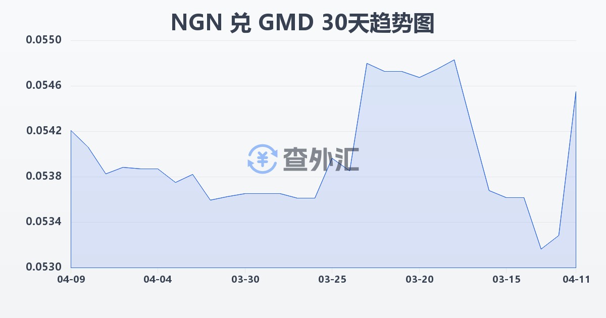 尼日利亚奈拉兑冈比亚达拉西(NGN/GMD)近30天汇率走势图