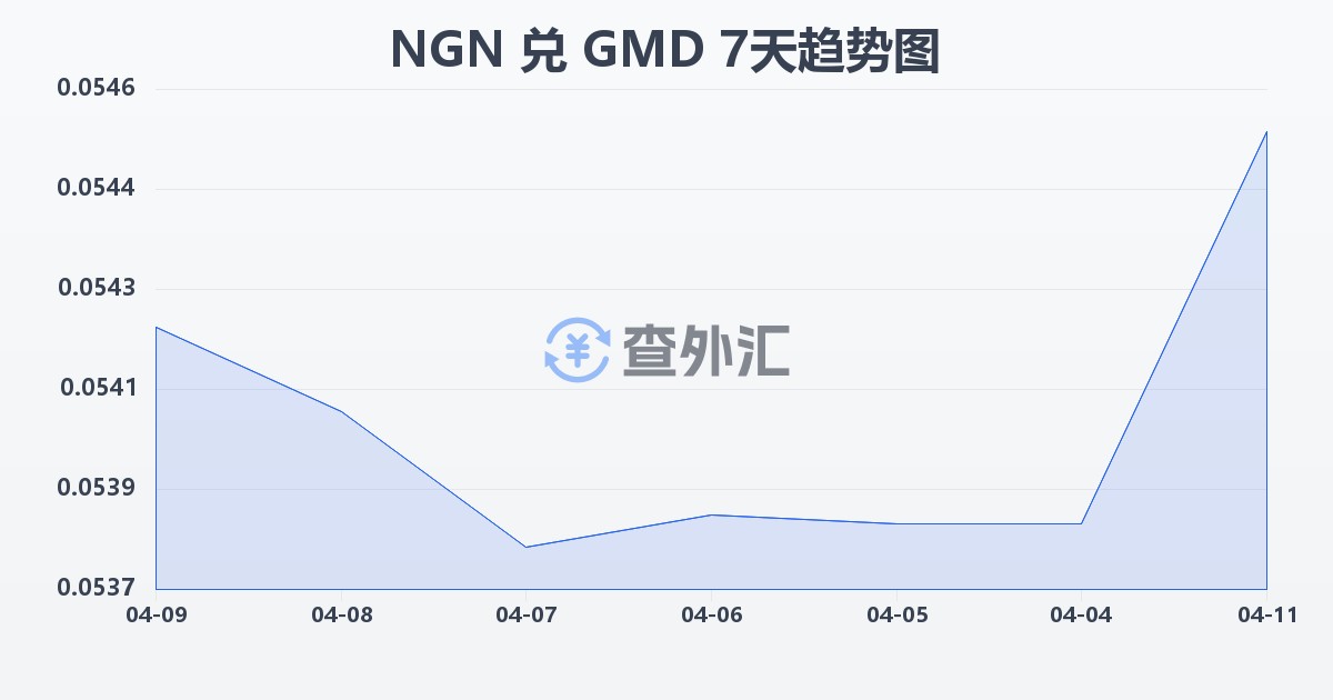 尼日利亚奈拉兑冈比亚达拉西(NGN/GMD)近7天汇率走势图