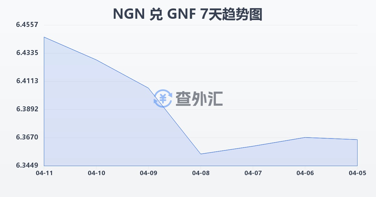 尼日利亚奈拉兑几内亚法郎(NGN/GNF)近7天汇率走势图