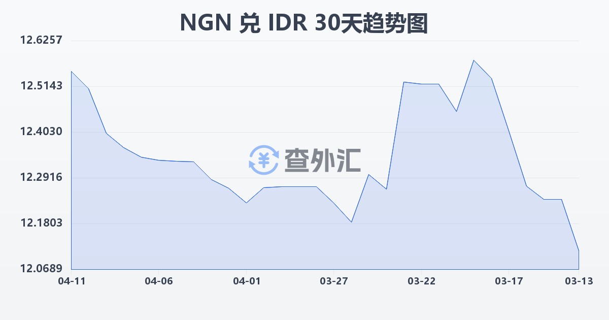 尼日利亚奈拉兑印尼盾(NGN/IDR)近30天汇率走势图