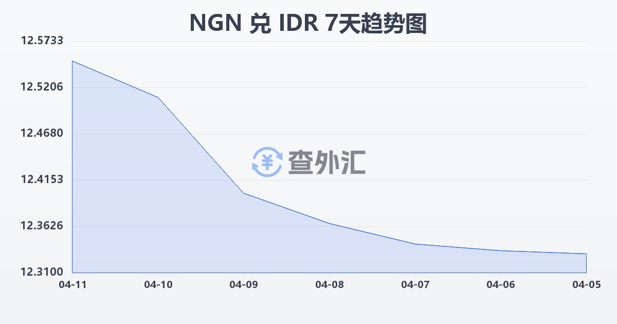 尼日利亚奈拉兑印尼盾(NGN/IDR)近7天汇率走势图