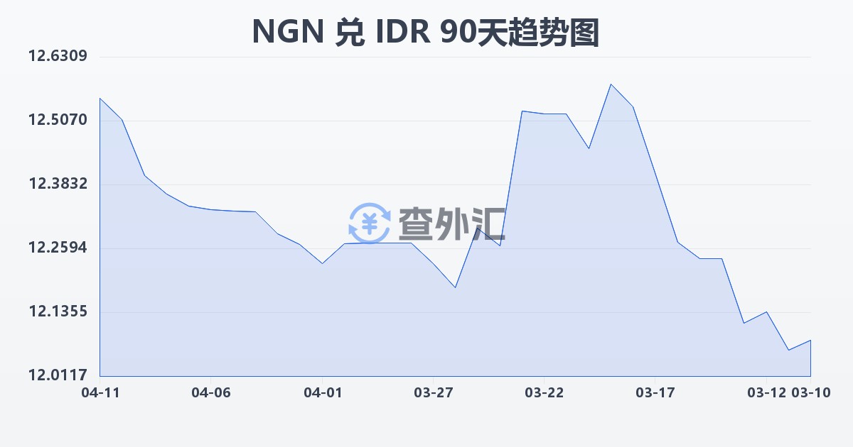 尼日利亚奈拉兑印尼盾(NGN/IDR)近90天汇率走势图