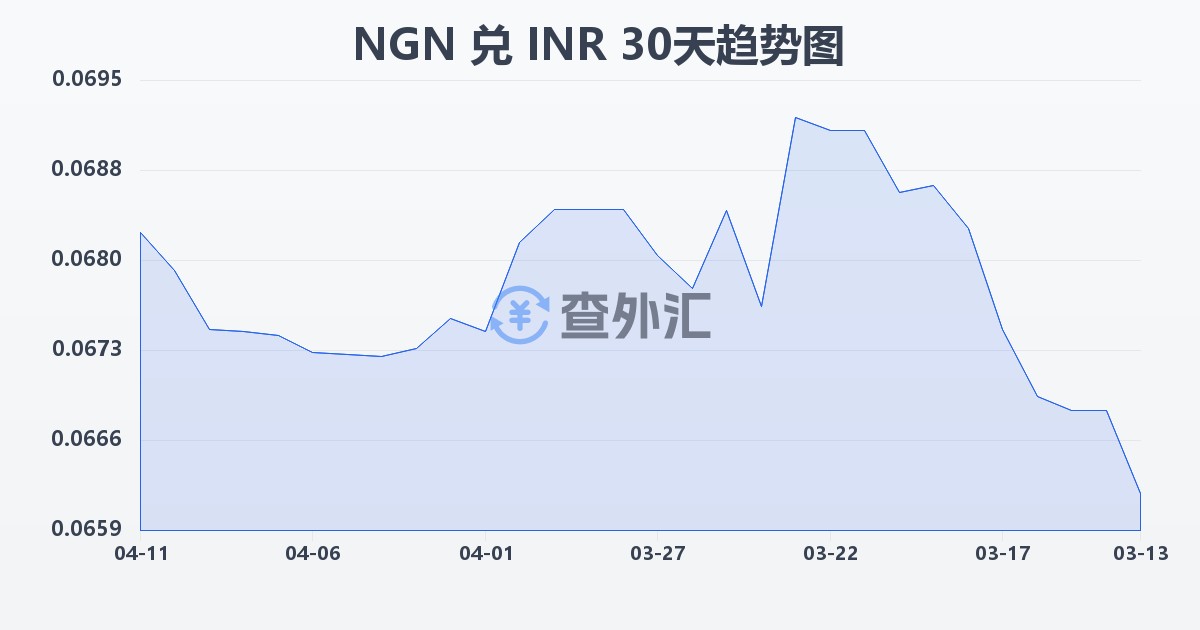 尼日利亚奈拉兑印度卢比(NGN/INR)近30天汇率走势图