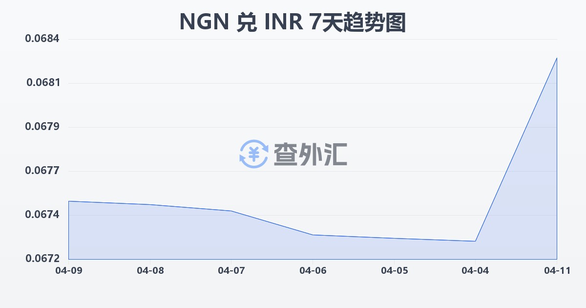 尼日利亚奈拉兑印度卢比(NGN/INR)近7天汇率走势图