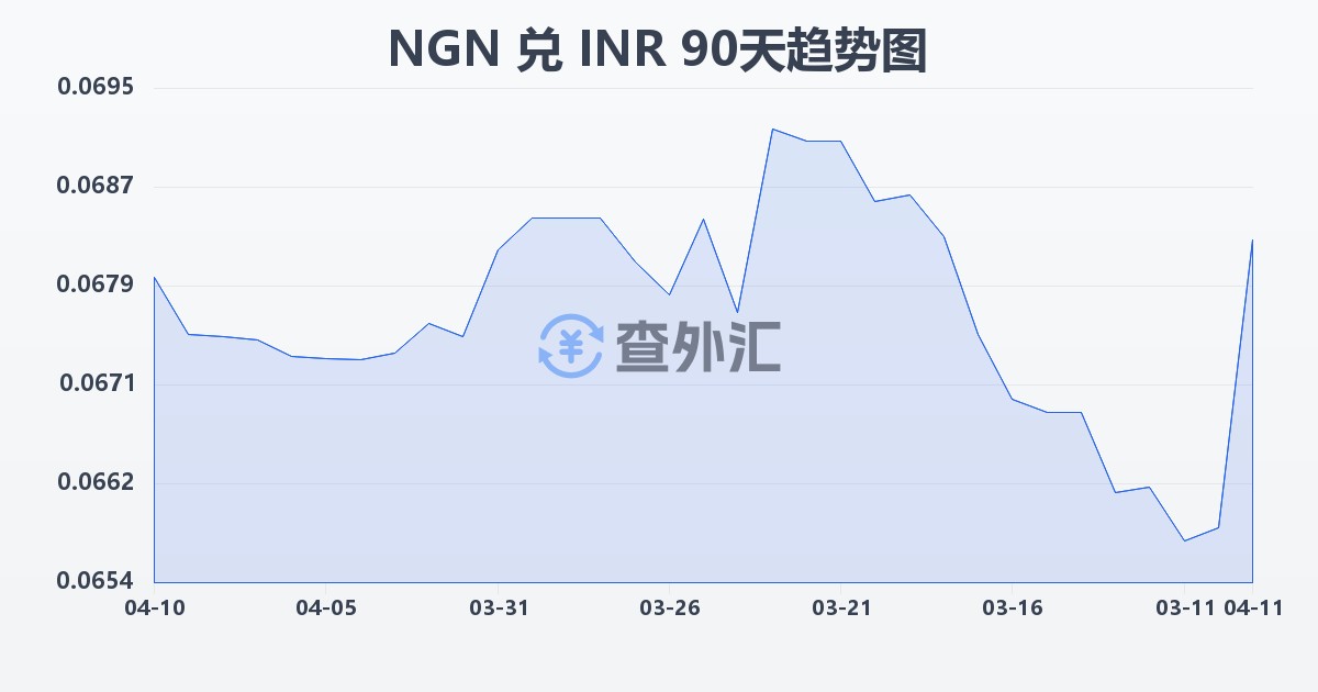 尼日利亚奈拉兑印度卢比(NGN/INR)近90天汇率走势图
