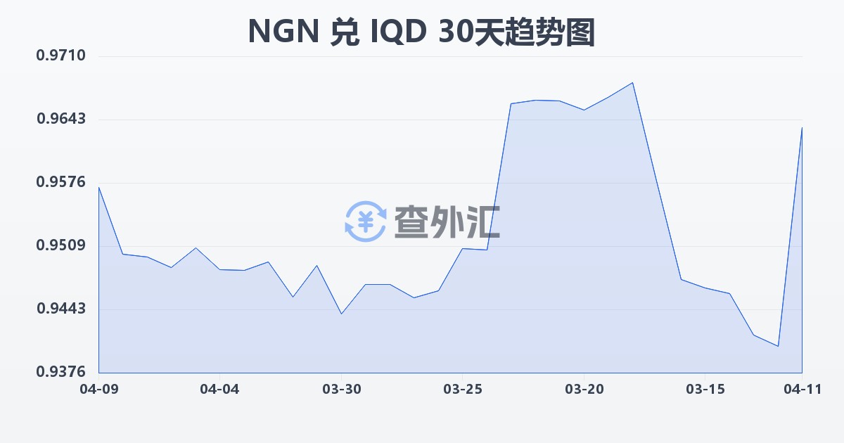 尼日利亚奈拉兑伊拉克第纳尔(NGN/IQD)近30天汇率走势图