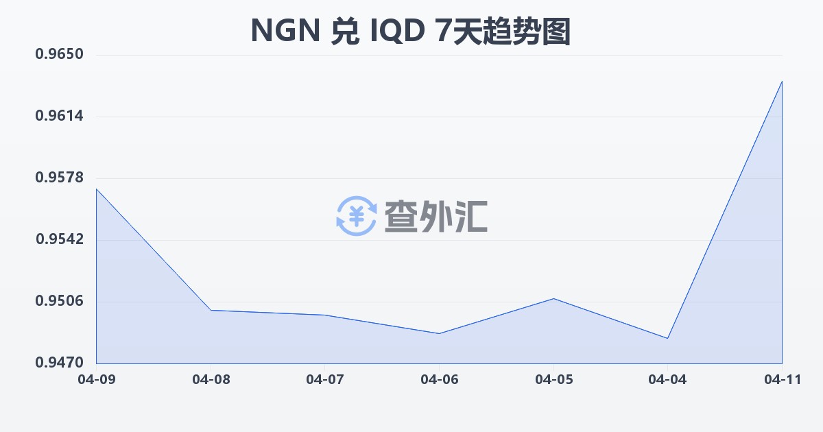 尼日利亚奈拉兑伊拉克第纳尔(NGN/IQD)近7天汇率走势图