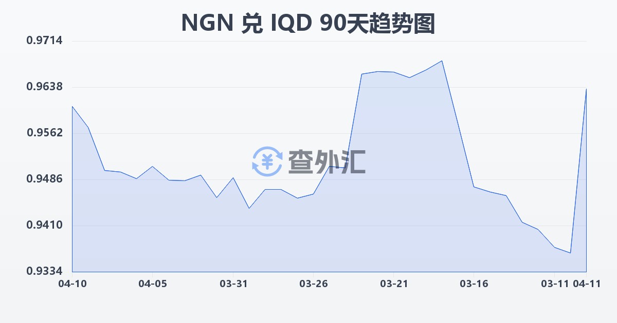 尼日利亚奈拉兑伊拉克第纳尔(NGN/IQD)近90天汇率走势图