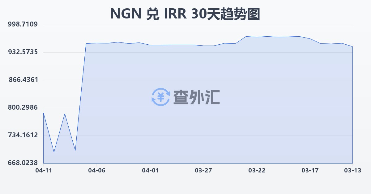 尼日利亚奈拉兑伊朗里亚尔(NGN/IRR)近30天汇率走势图