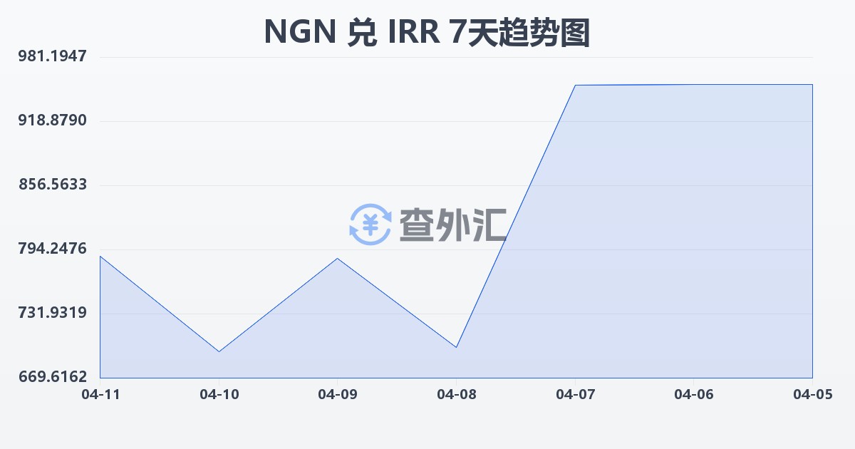 尼日利亚奈拉兑伊朗里亚尔(NGN/IRR)近7天汇率走势图