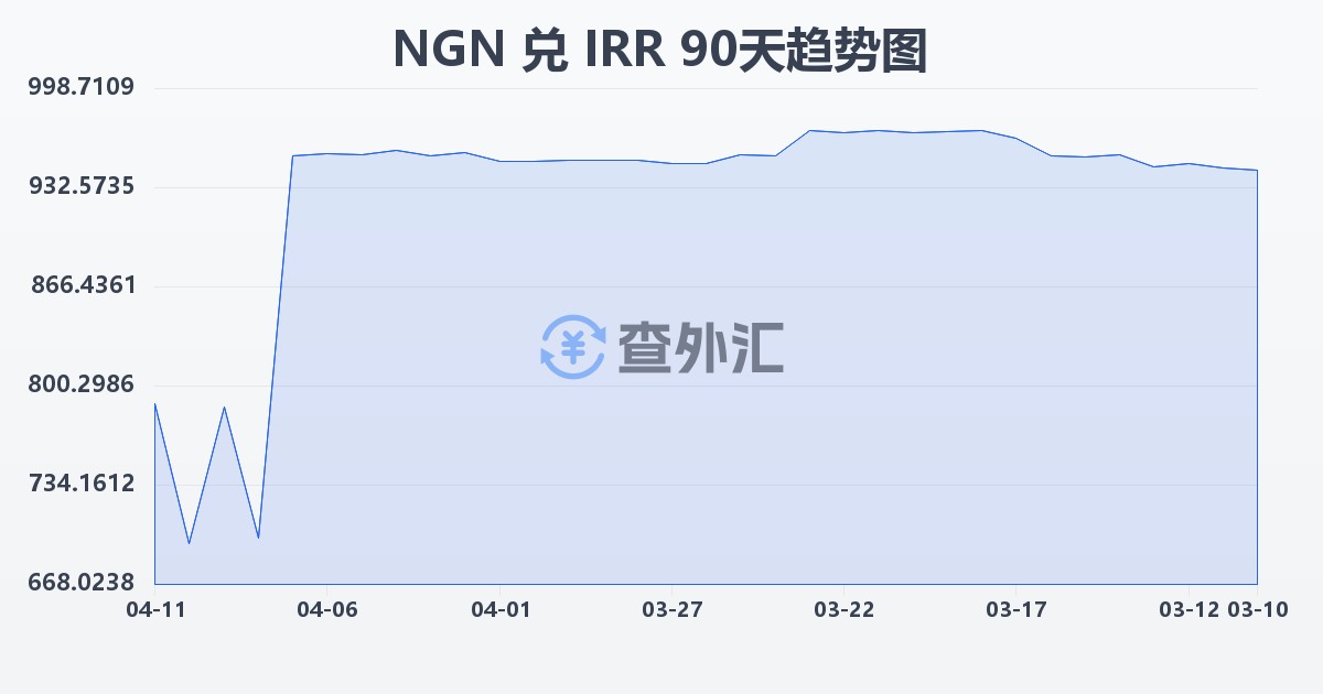 尼日利亚奈拉兑伊朗里亚尔(NGN/IRR)近90天汇率走势图