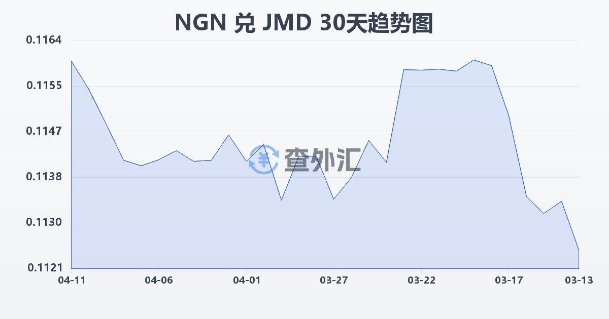 尼日利亚奈拉兑牙买加元(NGN/JMD)近30天汇率走势图