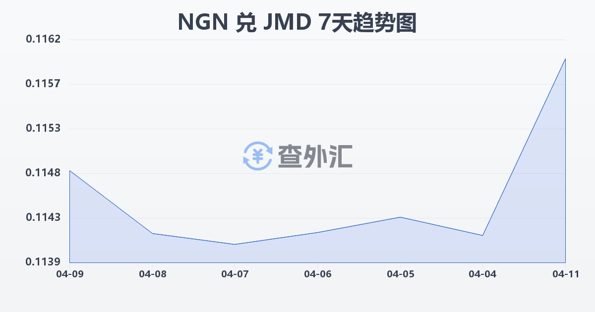尼日利亚奈拉兑牙买加元(NGN/JMD)近7天汇率走势图